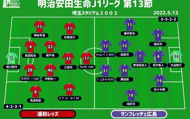 【J1注目プレビュー|第13節:浦和vs広島】首位撃破の勢い乗る広島、浦和は跳ね除けてゴールを