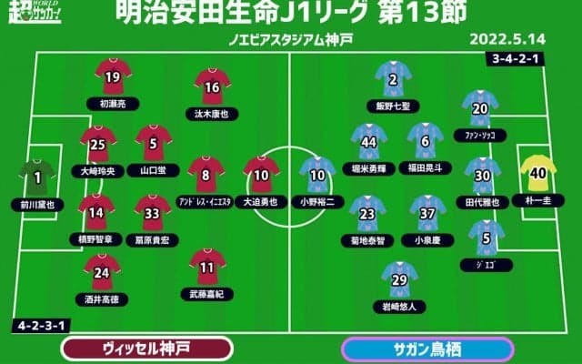 【J1注目プレビュー|第13節:神戸vs鳥栖】神戸の初勝利は？ 鳥栖はハイプレスで攻略を