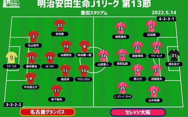 【J1注目プレビュー|第13節:名古屋vsC大阪】攻撃陣が湿っている名古屋を救うのは? C大阪は初の連勝へ