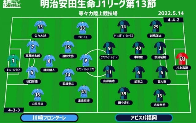 【J1注目プレビュー|第13節:川崎Fvs福岡】強い川崎Fをホームで見せられるか、福岡はどうボールを奪う