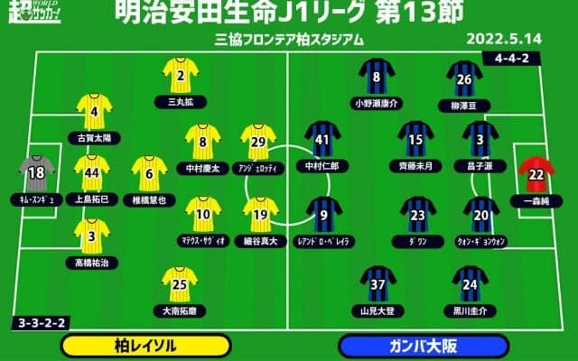 【J1注目プレビュー|第13節:柏vsG大阪】チームを勢いづけるルーキーたち、輝きを放つのは!?