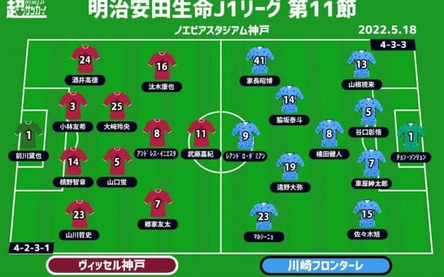 【J1注目プレビュー|第11節:神戸vs川崎F】掴みたい2勝目、勝てば首位の川崎Fは4連勝なるか