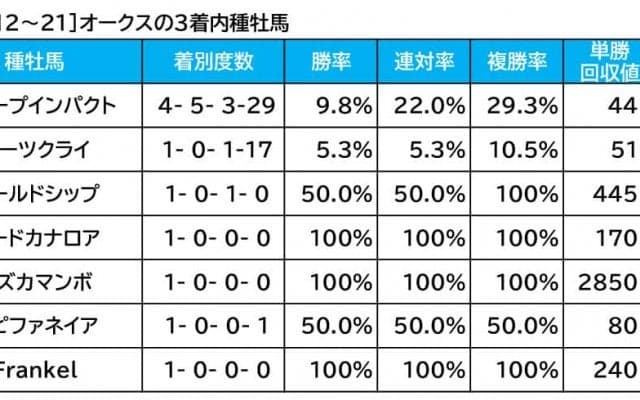 【オークス／血統傾向】府中の大舞台で輝く“本命”と“大穴”　「父から仔へ受け継ぐ適性」