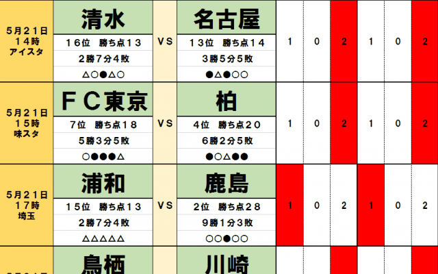 5月21・22日「J試合勝敗予想」浦和レッズは「埼スタの力」で鹿島アントラーズ相手にドロー街道脱出を狙う！柏レイソルも得意の「味スタ戦」