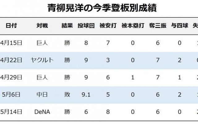 【今週の決戦】最下位阪神が勝ち越している「伝統の一戦」は、青柳晃洋vs岡本和真に着目