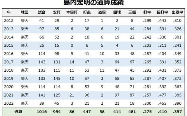 【今週の決戦】明治大学の先輩・後輩対決　楽天・島内宏明vsオリックス・福田周平はチーム浮沈の鍵となるか