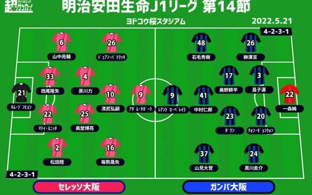 【J1注目プレビュー|第14節:C大阪vsG大阪】異例の声明が出た今季3度目の“大阪ダービー”、勝って上に立つのは!?