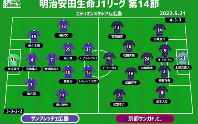 【J1注目プレビュー|第14節:広島vs京都】ともにゴールレスドローからの一戦、強度で勝るのは!?