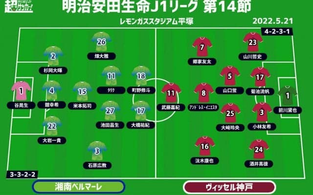 【J1注目プレビュー|第14節:湘南vs神戸】ボトム2の決戦、今季2勝目を挙げるのは!?