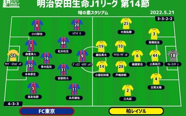 【J1注目プレビュー|第14節:FC東京vs柏】互いに目指すはボール奪取からのカウンター、ネットを揺らすのは!?