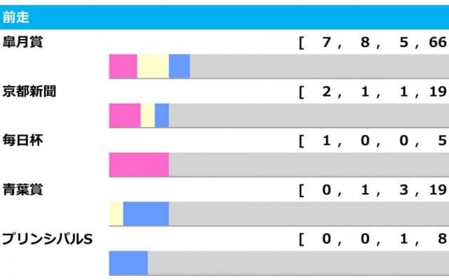 【日本ダービー／前走ローテ】過去10年で7勝の皐月賞組　イクイノックスとダノンベルーガに勝機