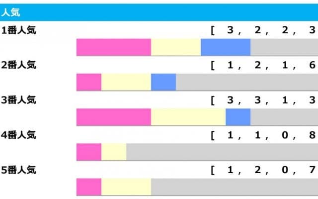 【日本ダービー／人気傾向】4年連続で馬券内は「2番人気」　1番人気の戴冠はわずか3頭