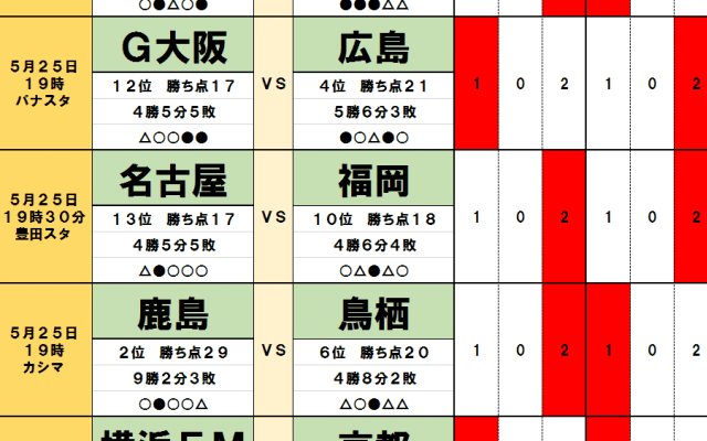 5月25日「J試合勝敗予想」バイオリズムを読み切れ!　柏レイソルはナイトゲームに泣き、浦和レッズは「J1新記録」樹立