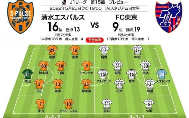 【J1プレビュー】清水エスパルス対FC東京のカギは「松木玖生と松岡大起」！未勝利脱出へカギを握るU21日本代表の「競演」