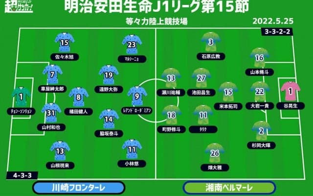 【J1注目プレビュー|第15節:川崎Fvs湘南】王者は堅牢な守備で無敗継続へ、湘南は勢いづけるか