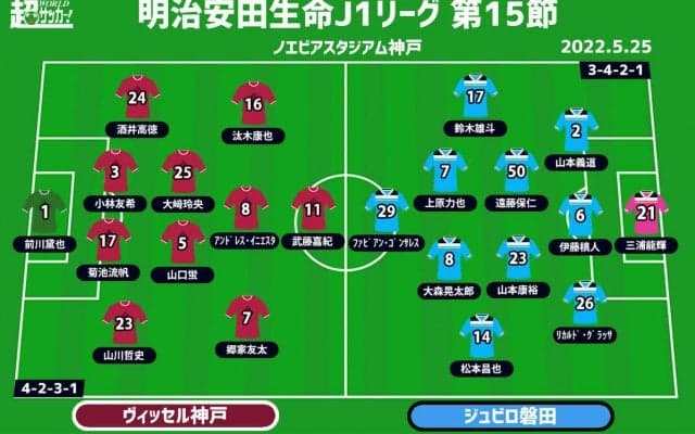【J1注目プレビュー|第15節:神戸vs磐田】激励を受け再び立ち上がるか？磐田は守備の集中がカギ