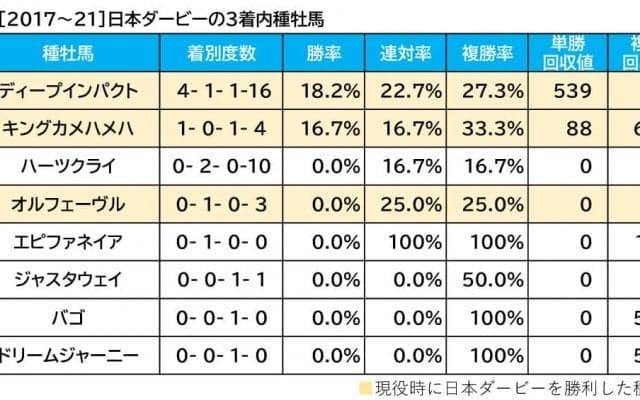 【日本ダービー／血統傾向】単回収値「268」に“跳ねる”好条件の伏兵　「ジンクスを打破する一発に期待」