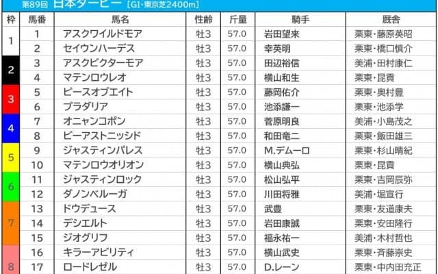 【日本ダービー／枠順】想定1人気イクイノックスは大外8枠18番　過去10年で馬券内率わずか「6.7％」の鬼門