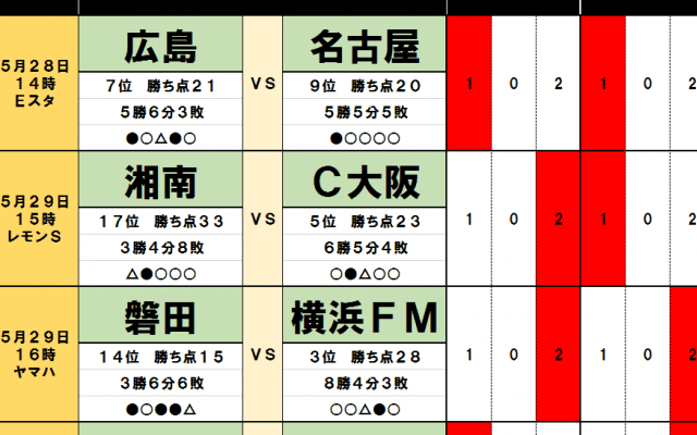 5月28・29日「J試合勝敗予想」連勝チームに明暗　湘南ベルマーレはビッグウェーブに乗り、名古屋グランパスの前には意外な壁