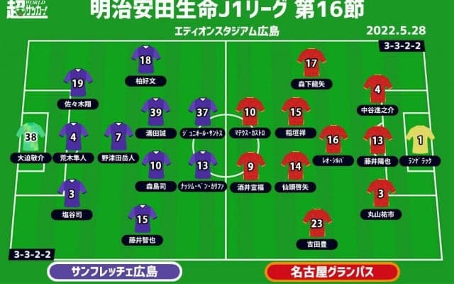 【J1注目プレビュー|第16節:広島vs名古屋】コロナに負けず勢い持続できるか？ 名古屋は4連勝へ