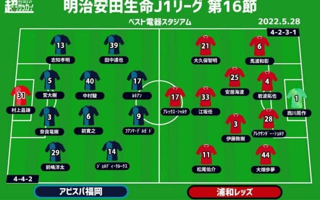 【J1注目プレビュー|第16節:福岡vs浦和】攻撃に課題抱える両者、停滞感を打開するのは