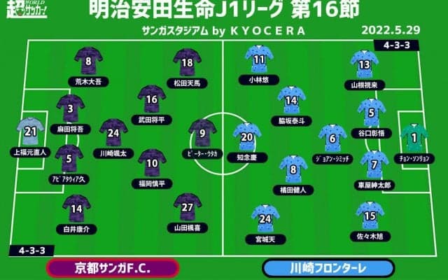 【J1注目プレビュー|第16節:京都vs川崎F】屈辱の4失点をどう反省する? 京都は湘南の戦いを生かせるか