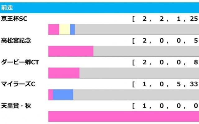 【安田記念／前走ローテ】主力ローテが近年不振　狙いは「穴馬だらけ」の前走・マイラーズC組