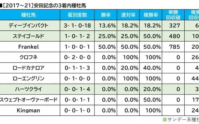 【安田記念／血統傾向】詰めたローテで変わり身が期待できる単回収値「124」の配合馬