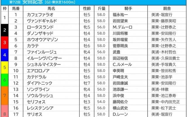 【安田記念／枠順】シュネルマイスターは最多4勝の5枠　人気馬2頭は勝率0％の“鬼門”に
