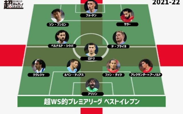【2021-22プレミアリーグベストイレブン】シティから最多5人、リバプールから4人選出