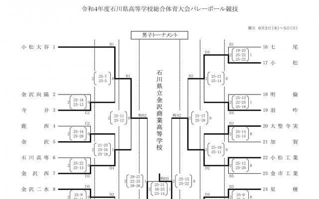 金沢商が男女ともに優勝【インターハイ2022石川県予選】