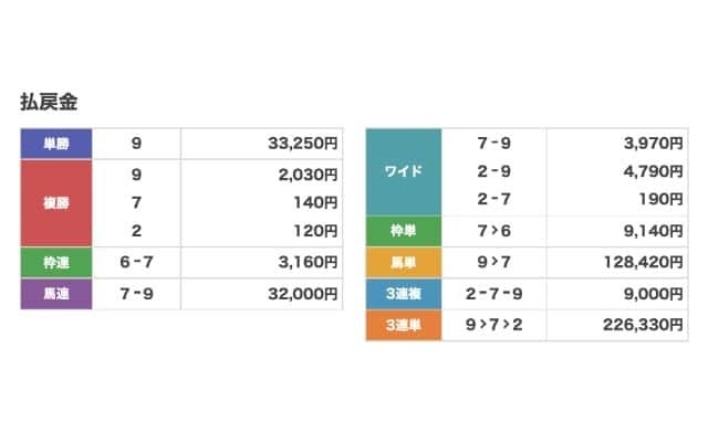 【地方競馬】単勝332.5倍で2馬身差完勝 ブービー人気馬が54連敗後に激変！