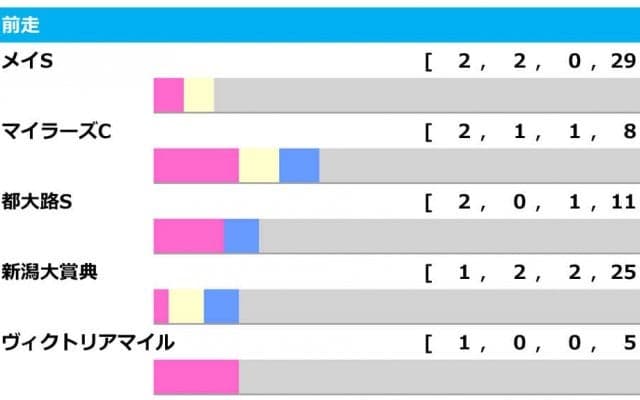 【エプソムC／前走ローテ】主な好成績の前走組が不在　注目は連勝中の上がり馬