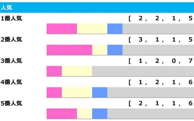 【エプソムC／人気傾向】上位人気を信頼もオッズに注意　過去に“421万”馬券の大波乱も