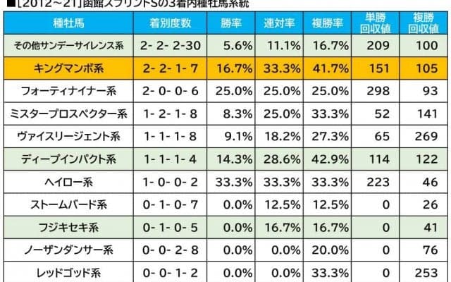 【函館スプリントS／血統傾向】 勢いに期待したい想定“8人気”前後の穴馬が、単回収値「176」データに該当