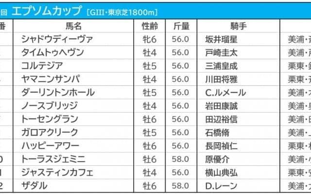 【エプソムC／枠順】ジャスティンカフェは8枠11番、最多3勝の3枠には伏兵が入る