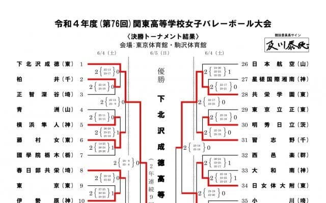 文京学院大女高と共栄学園高の東京勢がベスト4に【第76回関東高等学校女子大会】