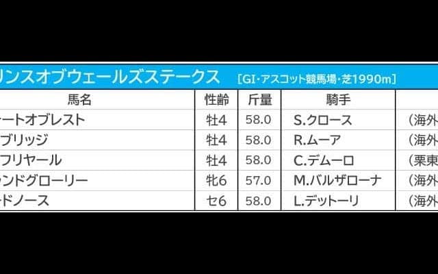 【プリンスオブウェールズS／馬連1点勝負】シャフリヤールに“勝機”十分も、天候次第の「二刀流」馬券で伏兵に警戒