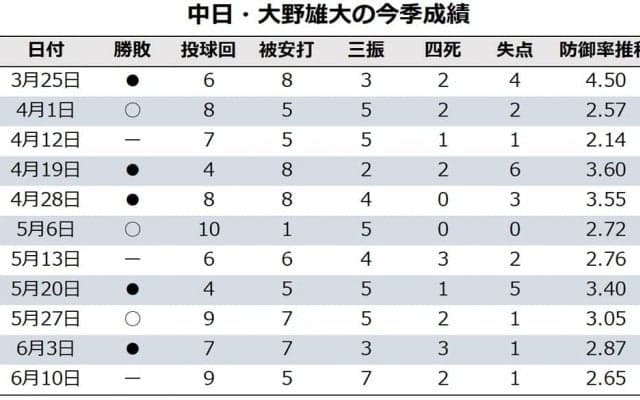 【今週の決戦】中日・大野雄大vs.巨人・菅野智之　沢村賞エース対決はリベンジか、それとも…