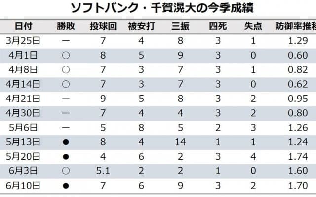 【今週の決戦】パ首位攻防戦はエースの初顔合わせ　ソフトバンク・千賀滉大と楽天・田中将大の投げ合いはいかに…