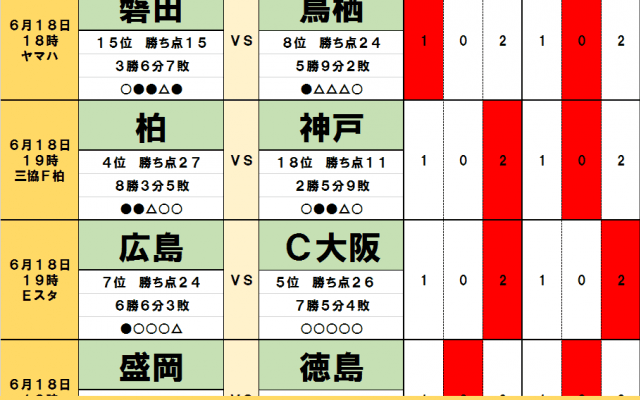 6月18日「J試合勝敗予想」乾貴士退団にも揺れない「セレッソ大阪の2つの好条件」「2つのクラブ」は日本代表選出に泣く