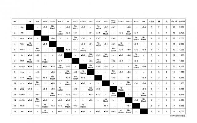 ネーションズリーグ2022　女子最終順位表・予選ラウンド順位表
