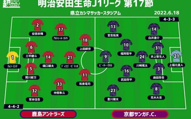 【J1注目プレビュー|第17節:鹿島vs京都】互いに仕切り直したい一戦、前半戦ラストを白星で飾るのは