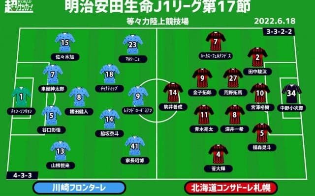 【J1注目プレビュー|第17節:川崎Fvs札幌】共に連敗中…無得点の川崎Fは復活するか、札幌は失点を止めたい