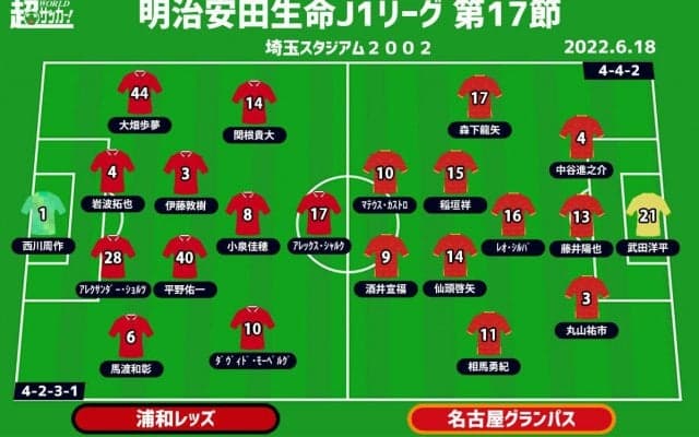 【J1注目プレビュー|第17節:浦和vs名古屋】共に課題はゴール前、前半戦ラストで後半戦に勢いをつけるのは？