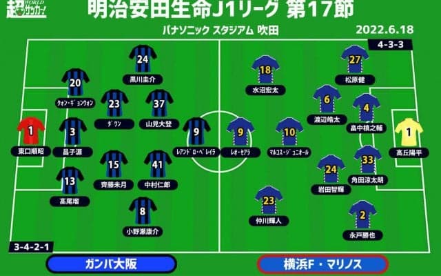 【J1注目プレビュー|第17節:G大阪vs横浜FM】首位で前半戦を終えたい横浜FM、G大阪は巻き返しの策を見出せるか