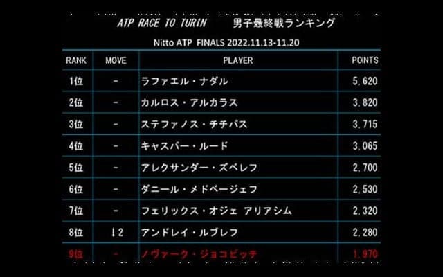  メド6位へ 20日付最終戦ランク 