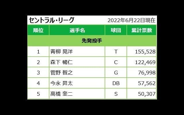 マイナビオールスターゲーム2022 ファン投票中間発表！6月22日発表分