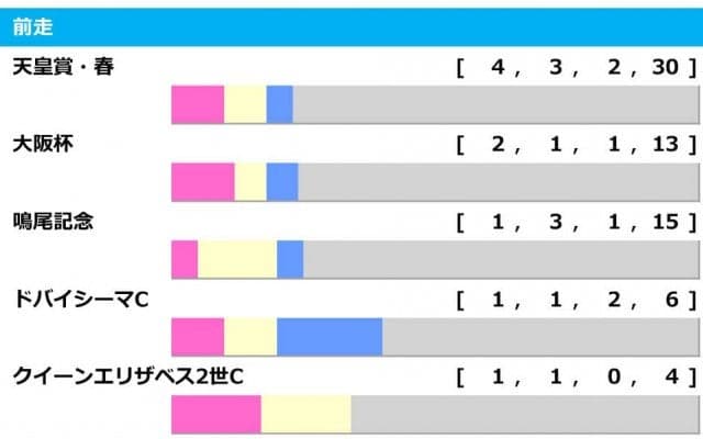 【宝塚記念／前走ローテ】タイトルホルダーとエフフォーリアに“暗雲”　本命にすべき伏兵とは
