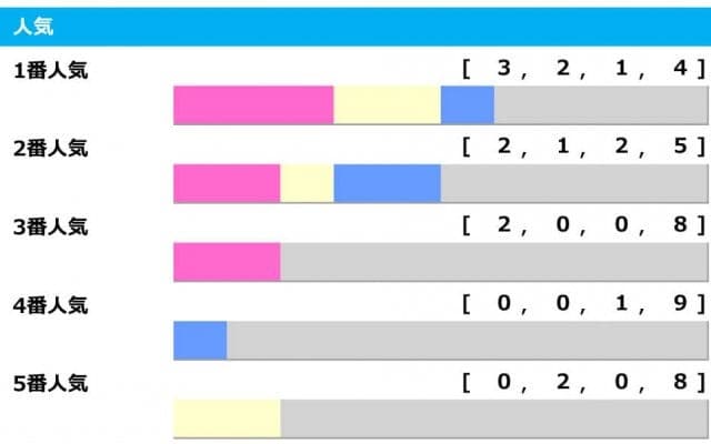【宝塚記念／人気傾向】中心はタイトルホルダーかエフフォーリアか　“堅軸”は4歳馬の1、2番人気